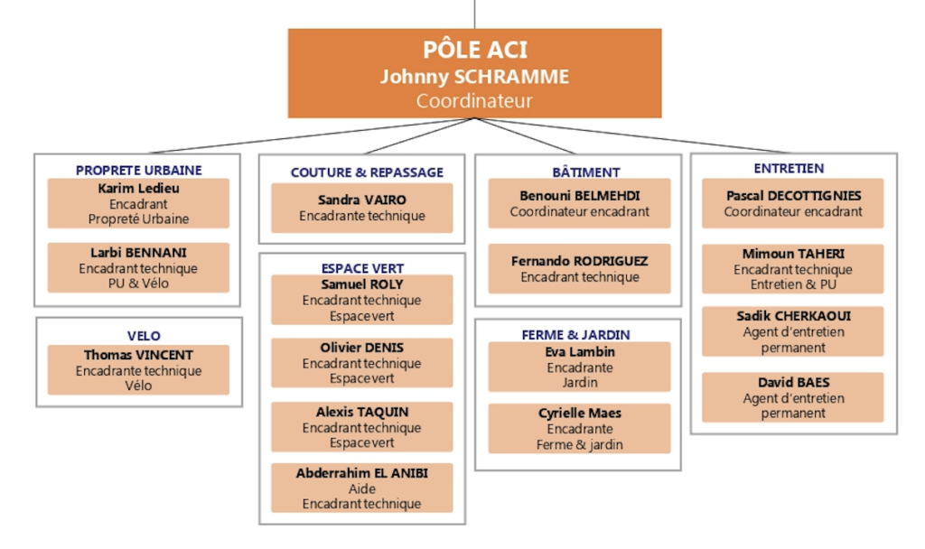 organigramme de l'entreprise